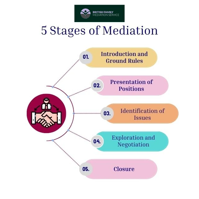 What Happens During an Online Mediation Appointment North Yorkshire?